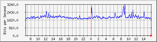 10.255.0.10_b_eth1_0_28 Traffic Graph