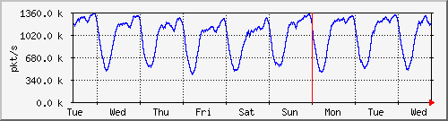 week