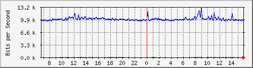 10.255.0.10_b_eth1_0_29 Traffic Graph