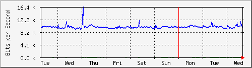 week