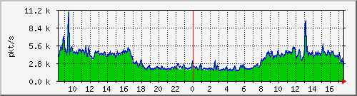 10.255.0.10_b_eth1_0_29_pkts Traffic Graph