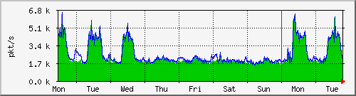 week