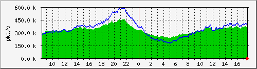 10.255.0.10_b_eth1_0_2_pkts Traffic Graph