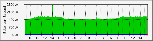 10.255.0.10_b_eth1_0_3 Traffic Graph