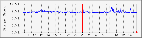 10.255.0.10_b_eth1_0_30 Traffic Graph