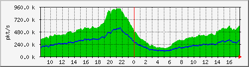 10.255.0.10_b_eth1_0_30_pkts Traffic Graph