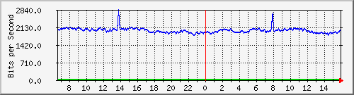 10.255.0.10_b_eth1_0_31 Traffic Graph