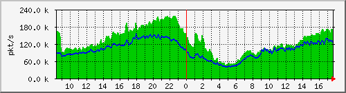 10.255.0.10_b_eth1_0_31_pkts Traffic Graph