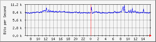 10.255.0.10_b_eth1_0_32 Traffic Graph