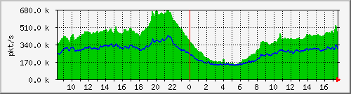 10.255.0.10_b_eth1_0_32_pkts Traffic Graph