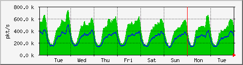 week