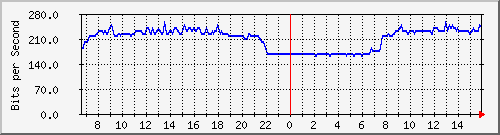 10.255.0.10_b_eth1_0_33 Traffic Graph