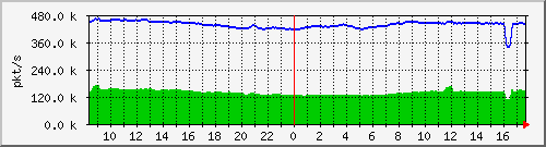 10.255.0.10_b_eth1_0_33_pkts Traffic Graph