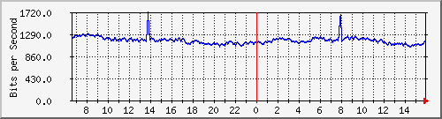 10.255.0.10_b_eth1_0_34 Traffic Graph