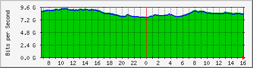 10.255.0.10_b_eth1_0_35 Traffic Graph