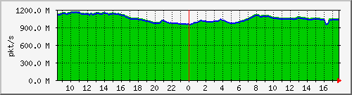 10.255.0.10_b_eth1_0_35_pkts Traffic Graph