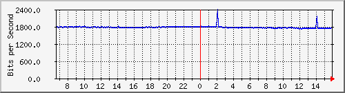 10.255.0.10_b_eth1_0_36 Traffic Graph