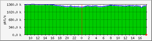 10.255.0.10_b_eth1_0_36_pkts Traffic Graph