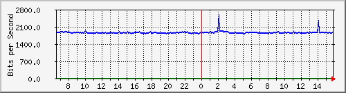 10.255.0.10_b_eth1_0_37 Traffic Graph