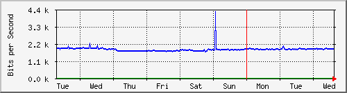 week
