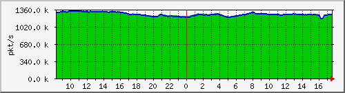 10.255.0.10_b_eth1_0_37_pkts Traffic Graph