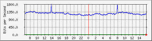 10.255.0.10_b_eth1_0_38 Traffic Graph