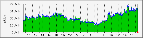 10.255.0.10_b_eth1_0_38_pkts Traffic Graph
