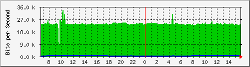 10.255.0.10_b_eth1_0_39 Traffic Graph