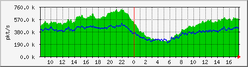 10.255.0.10_b_eth1_0_39_pkts Traffic Graph
