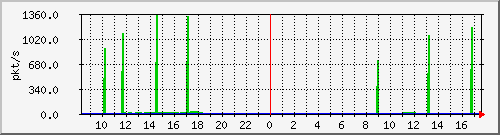 10.255.0.10_b_eth1_0_3_pkts Traffic Graph