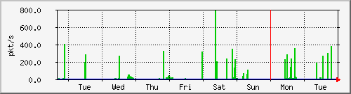 week