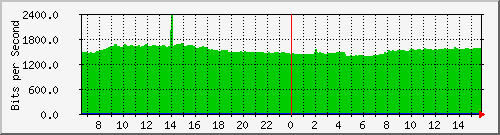 10.255.0.10_b_eth1_0_4 Traffic Graph