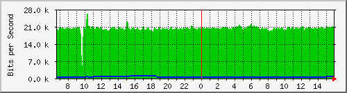 10.255.0.10_b_eth1_0_40 Traffic Graph