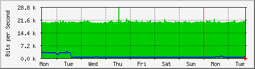week