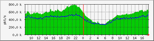 10.255.0.10_b_eth1_0_40_pkts Traffic Graph