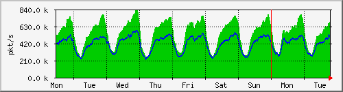 week