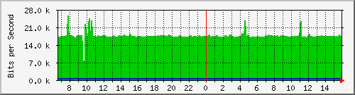 10.255.0.10_b_eth1_0_41 Traffic Graph