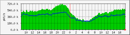 10.255.0.10_b_eth1_0_41_pkts Traffic Graph