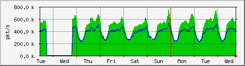 week