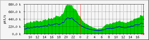 10.255.0.10_b_eth1_0_42_pkts Traffic Graph