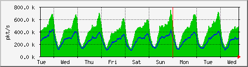 week