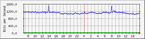 10.255.0.10_b_eth1_0_43 Traffic Graph