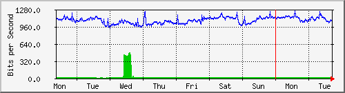 week