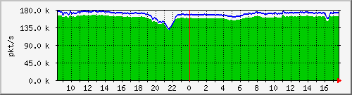 10.255.0.10_b_eth1_0_43_pkts Traffic Graph