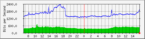 10.255.0.10_b_eth1_0_44 Traffic Graph