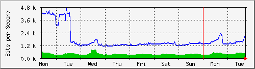 week