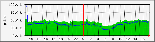 10.255.0.10_b_eth1_0_44_pkts Traffic Graph