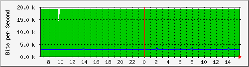 10.255.0.10_b_eth1_0_46 Traffic Graph