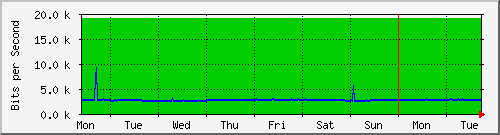 week