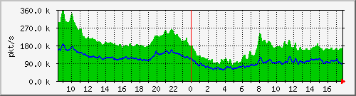 10.255.0.10_b_eth1_0_46_pkts Traffic Graph
